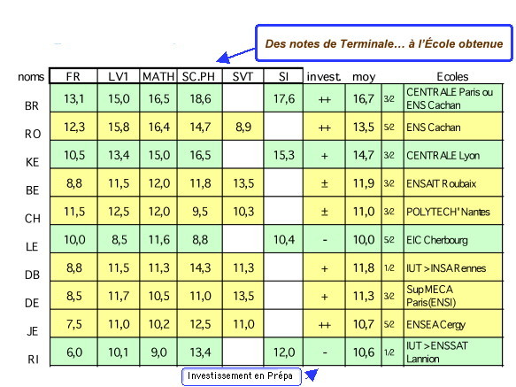 profils